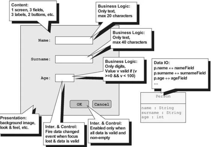 Figure 1.2Applying the abstract model to a simple form GUI