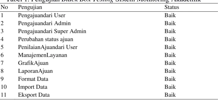 Tabel 1. Pengujian Black Box Testing Sistem Monitoring Akademik 