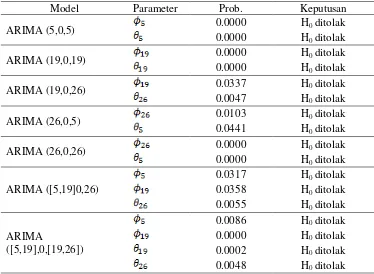 Tabel 2. Hasil Estimasi Parameter Model ARIMA 