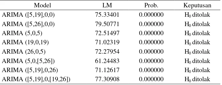 Tabel 5. Hasil Uji Lagrange Multiplier Model ARIMA 