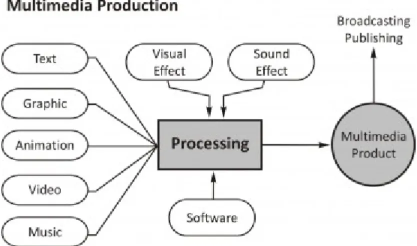 Gambar 2.1 Multimedia Production (Mashudi 2010) 
