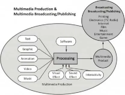 Gambar 2.2 Multimedia Production dan Multimedia Broadcasting/Publishing  (Mashudi 2010) 