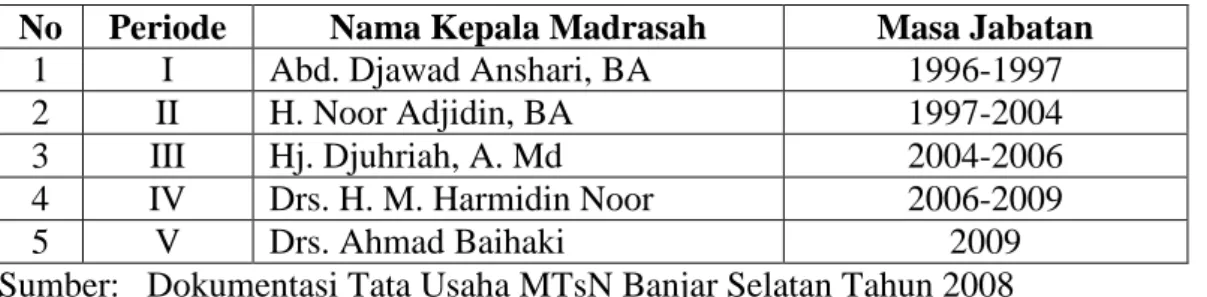 Tabel 4.1.  Periodesasi  Kepemimpinan  Kepala  Madrasah  MTsN  Banjar  Selatan 