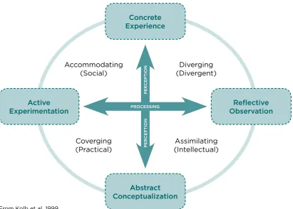 Figure 1: Experiential Learning Theory