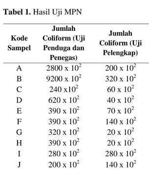 Tabel 1. Hasil Uji MPN 