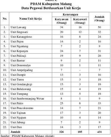 Tabel 1. PDAM Kabupaten Malang 