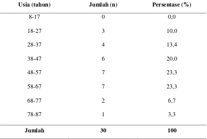 Tabel  4.5.  Distribusi penderita tumor nasofaring pada perempuan 