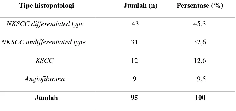Tabel 4.6. Distribusi penderita tumor nasofaring berdasarkan tipe 