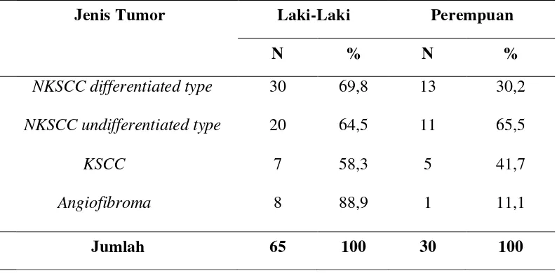 Tabel 4.7. Distribusi tipe histopatologi tumor nasofaring berdasarkan jenis 