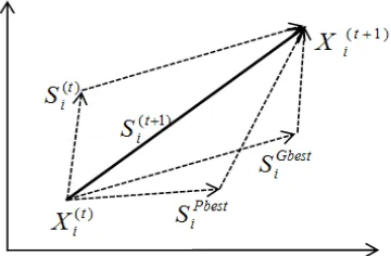 Figure 1. The optimization concept using PSO  