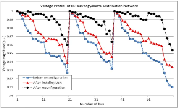 Figure 5. Voltage profile of 60-bus Bantul radial distribution test system 