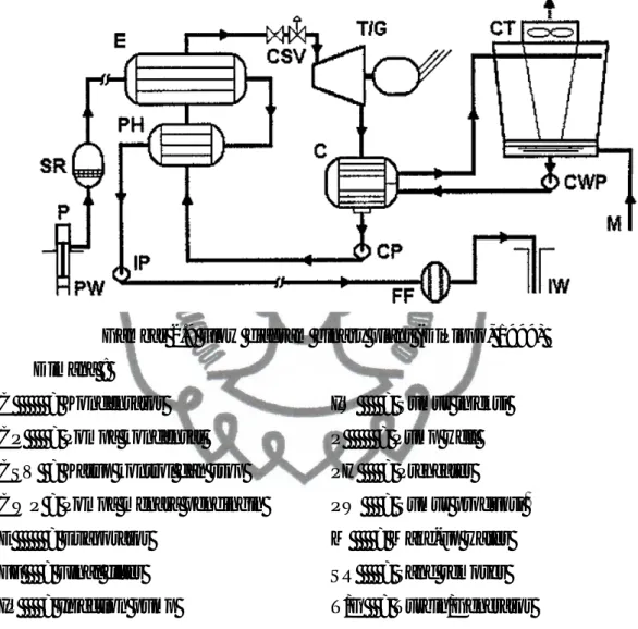 Gambar 2.9 Flow diagram binary plant (DiPippo, 1999)  Dimana : 