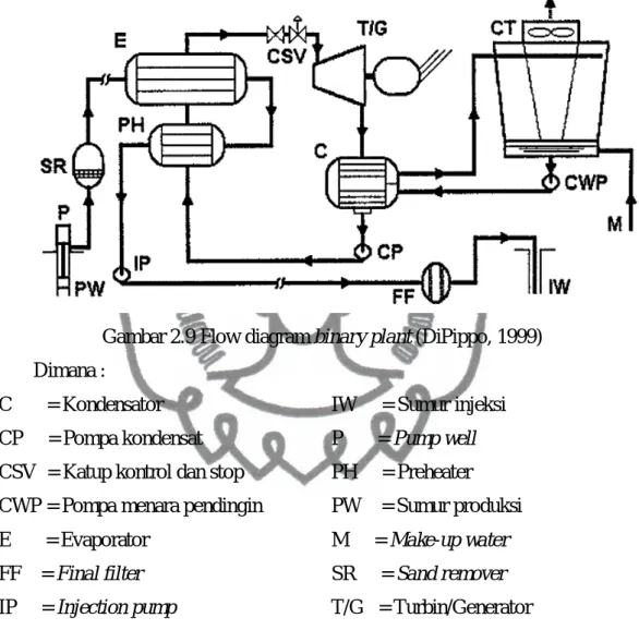 Gambar 2.9 Flow diagram binary plant (DiPippo, 1999)  Dimana : 
