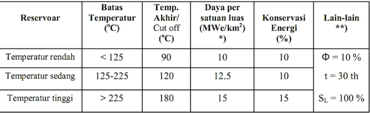Tabel 2.1 Klasifikasi reservoir dan asumsi-asumsi yang digunakan dalam estimasi  potensi energi panas bumi