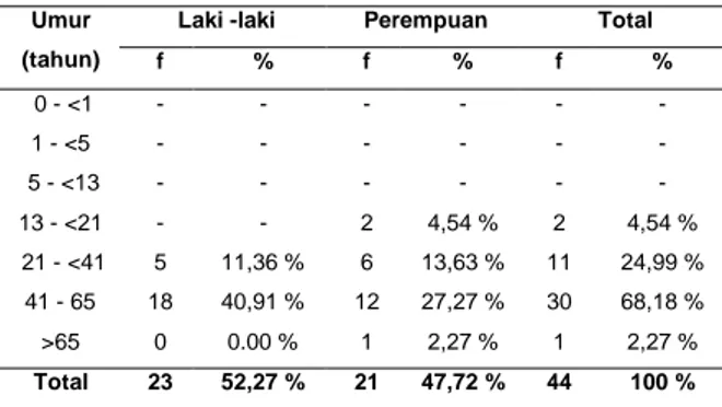 Tabel  1.  Distribusi  frekuensi  penderita  karsinoma  nasofaring menurut umur dan jenis kelamin 