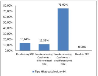 Gambar  2.  Distribusi  penderita  karsinoma  nasofaring  menurut tipe histopatologi 