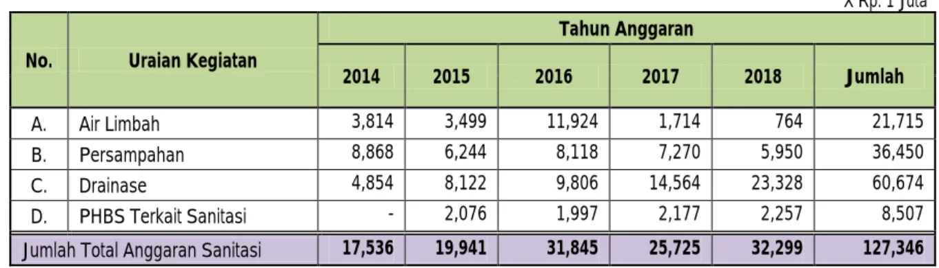 Tabel 4.2 Rekapitulasi Anggaran 