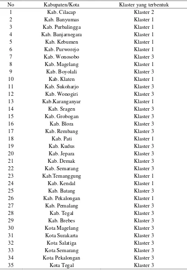 Tabel 2. Hasil Klastering Kabupaten/Kota 