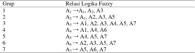 Table 9. FLRG (Fuzzy Logical Relationship Group) 