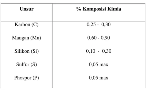 Tabel 3.1. Komposisi Kimia Baja Karbon Rendah ST 40 