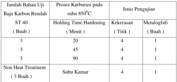 Tabel 3.2. Perincian Benda Uji Proses Pengujian 