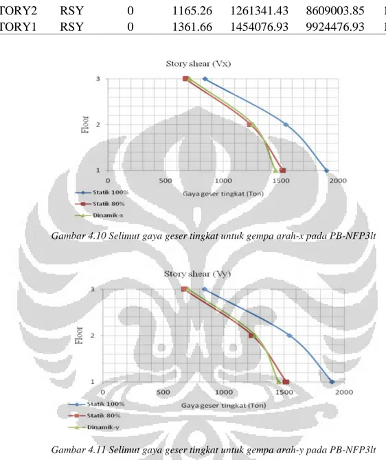 Gambar 4.10 Selimut gaya geser tingkat untuk gempa arah-x pada PB-NFP3lt