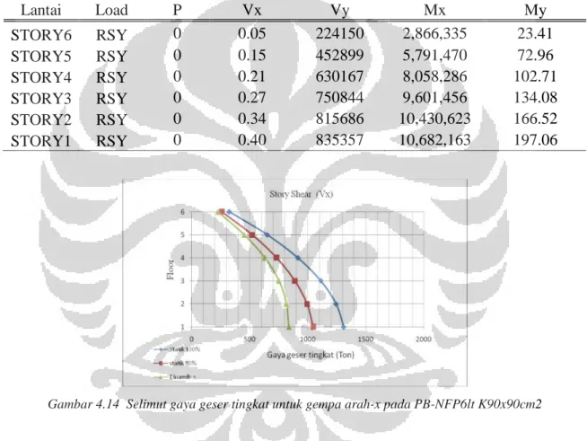 Tabel 4.19 Gaya dinamik pada tiap lantai akibat spektrum gempa-y pada PB-NFP6lt K90x90cm2