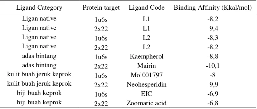 Tabel 1. Nilai binding affinity berdasarkan kelompok ligan 
