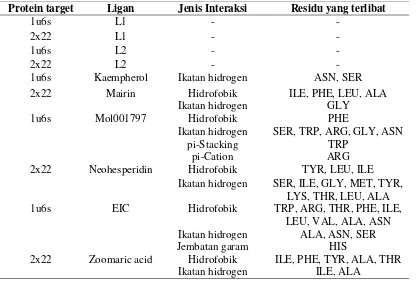 Tabel 2. Residu-residu protein target yang berinteraksi dengan ligan uji 