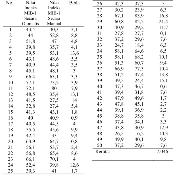 Tabel 1. Hasil Penghitungan Nilai Indeks MIB-1 Secara Otomatis dan Secara Manual 