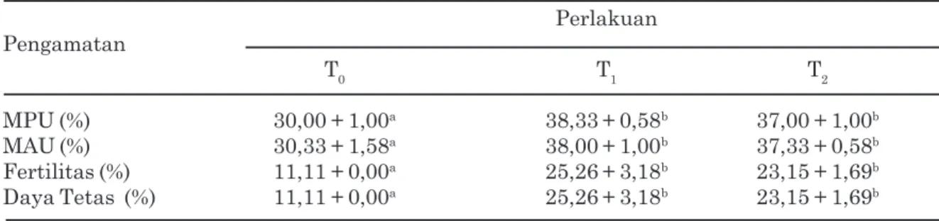 Tabel 2. Rataan persentase  MPU, MAU, fertilitas, dan daya tetas telur ayam kampung setelah dibuahi spermatozoa ayam hutan hijau
