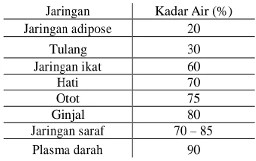 Tabel 1.2. Daftar Kandungan Air  Pada Setiap Jaringan Tubuh. 