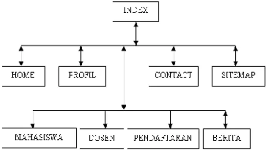 Gambar 2. Struktur Navigasi Halaman Utama Web  b.  Struktur Navigasi Ruang Dosen 