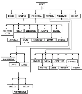 Gambar 5. Struktur Navigasi Halaman Administrator 