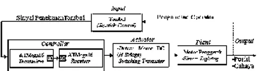 Gambar 2 Diagram Blok Sistem Mini ROV 