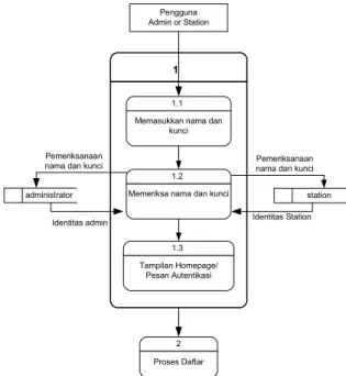 Gambar 3.4 DFD Level 1 Proses 2  