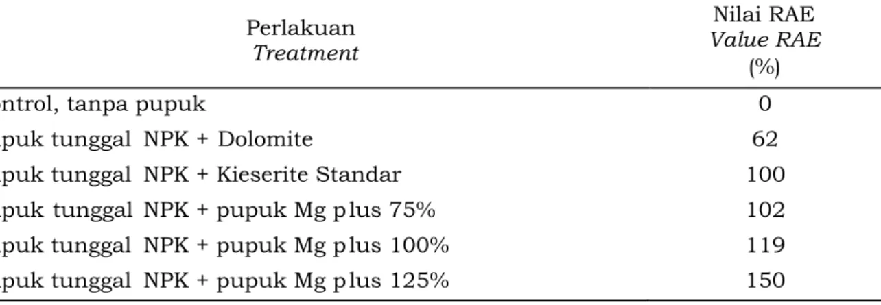 Tabel 8. Nilai RAE pupuk majemuk Magnesium plus tanaman karet di pembibitan  Table 8. Value RAE Magnesium plus compound fertilizer of rubber plants in nursery
