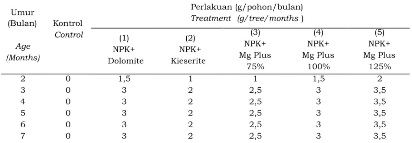 Tabel 2. Perlakuan takaran pupuk uji efektivitas pupuk majemuk Magnesium plus untuk  tanaman karet di pembibitan batang bawah polibeg