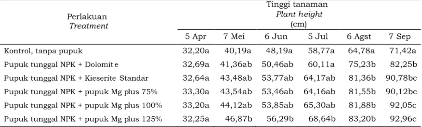 Tabel  4.  Data  tinggi  tanaman  karet  sebagai  respon  terhadap  berbagai  perlakuan  pupuk  majemuk Magnesium plus 