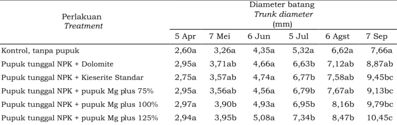 Tabel  5.  Data  diamater  batang  karet  sebagai  respon  terhadap  berbagai  perlakuan  pupuk  majemuk Magnesium plus
