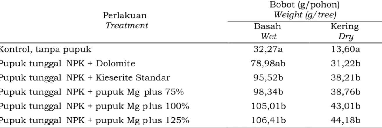 Table 6. Wet and dry weights as response to various treatments Magnesium plus compound  fertilizer Perlakuan Treatment Bobot (g/pohon)Weight (g/tree) Basah Wet KeringDry