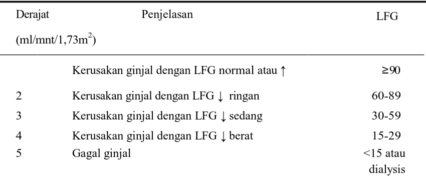 Tabel 2.2. Klasifikasi Penyakit Ginjal Kronik atas Dasar Derajat Penyakit 
