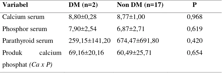 Tabel 4.6 Perbedaan Status Mineral Tulang dan hormon paratiroid pada 
