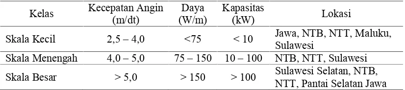 Tabel 1. Klasifikasi Energi Potensial Angin (LAPAN, 2005)