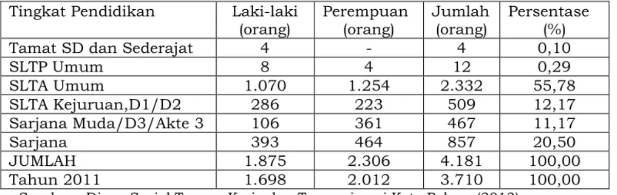 Tabel 4. Jumlah  pencari  kerja  yang  belum  ditempatkan  menurut  tingkat  pendidikan  di Kota Palopo tahun 2012 