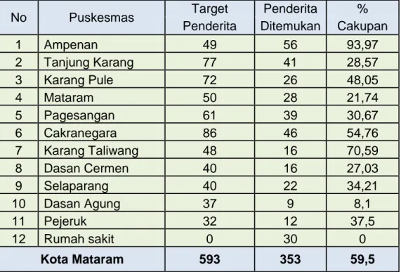 Tabel 3. Hasil Cakupan Penemuan Penderita Baru TB Paru BTA (+)   Kota Mataram Tahun 2013 