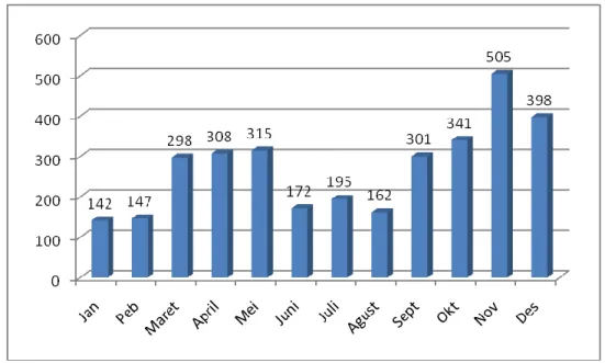 Grafik 5. Trend kunjungan di unit layanan IMS di Kota Mataram 2013 