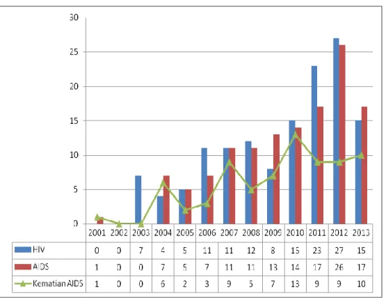 Grafik 6. Penemuan Kasus HIV-AIDS di Kota Mataram Tahun 2001-2013 