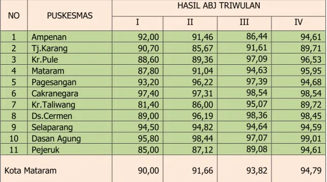Tabel 11.Hasil  kegiatan Pemantauan Jentik di  kota Mataram menurut wilayah  Puskesmas  tahun 2013 
