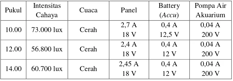 Tabel 4.1 Hasil pengujian hari pertama dengan beban Pompa Air Akuarium 